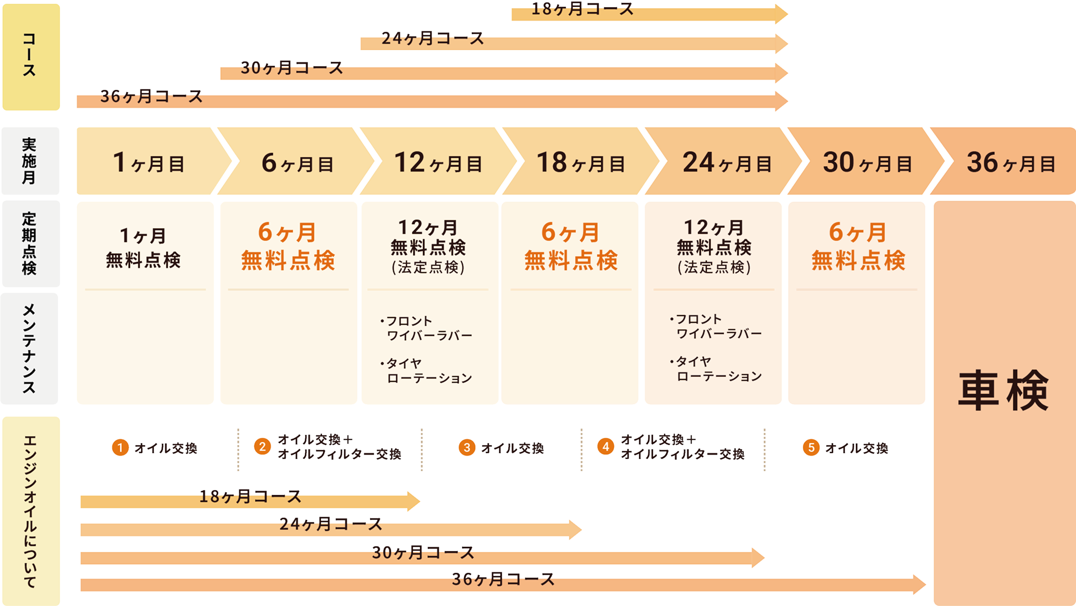 コースのスケジュール