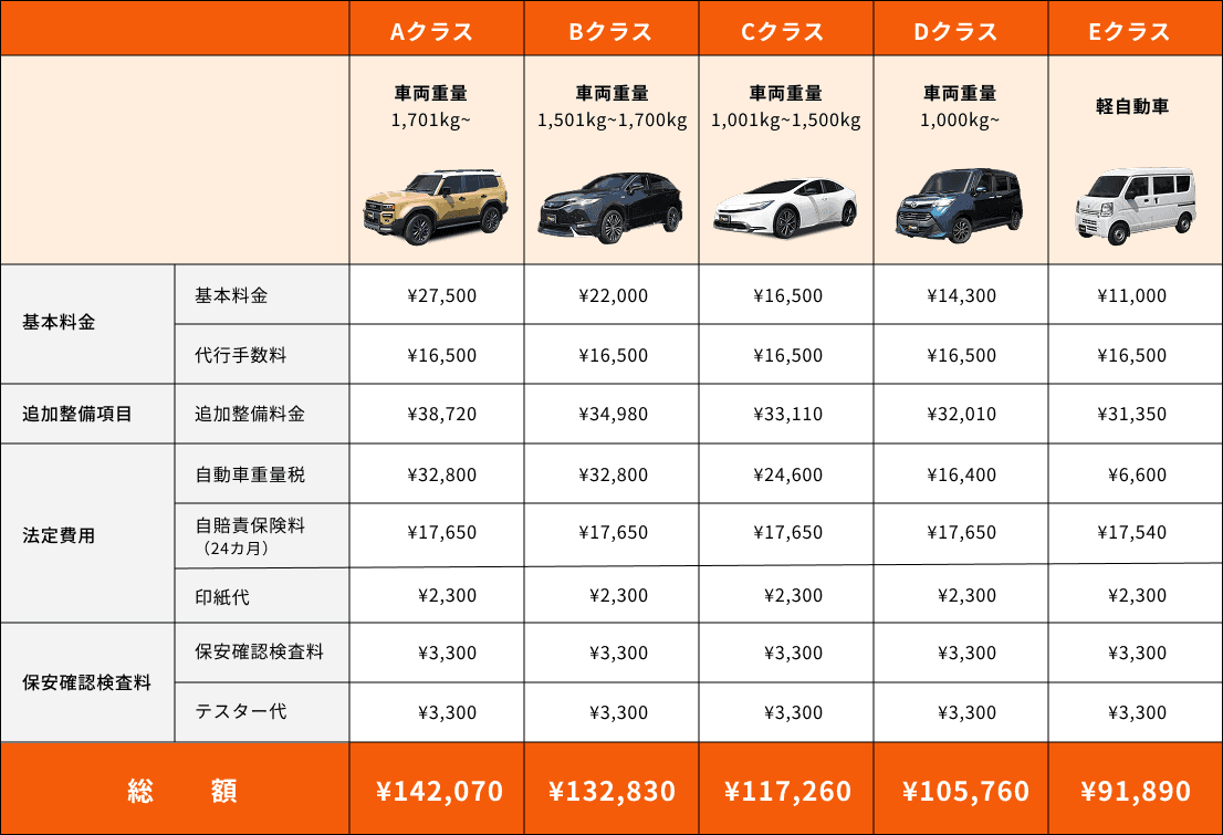 安心コースの料金表